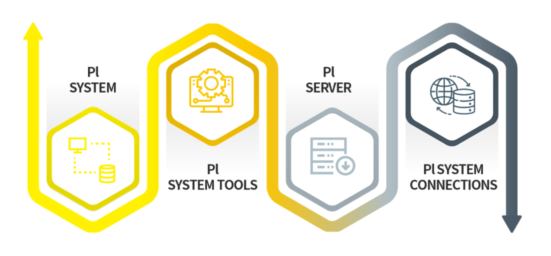 전 세계 점유율 1위 RTDB 솔루션, PI System